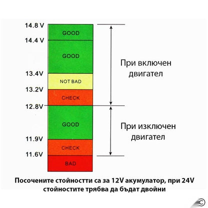 Елетрически вотметър 12/24V с 2 USB порта - 1629